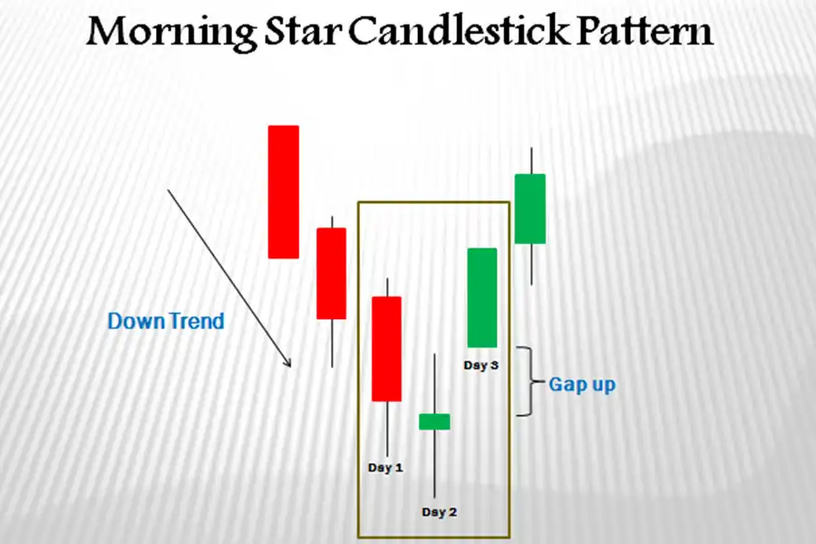الگوی ستاره صبحگاهی، نوعی الگوی نمودار شمعدانی است که معکوس شدن روند نزولی را در قیمت یک دارایی نشان می‌دهد.