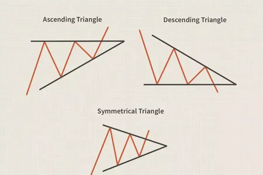 انواع الگوی مثلث صعودی، نزولی و متقارن