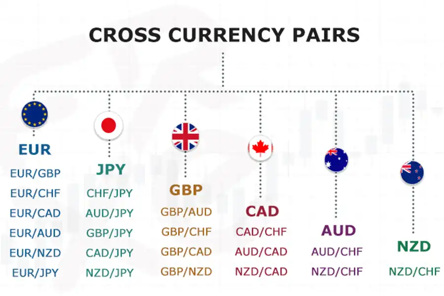  افزایش تقاضای ارز با افزایش نرخ ارز کشور نسبت مستقیم دارد و می‌تواند نوسانات ارز کراس را افزایش دهد.