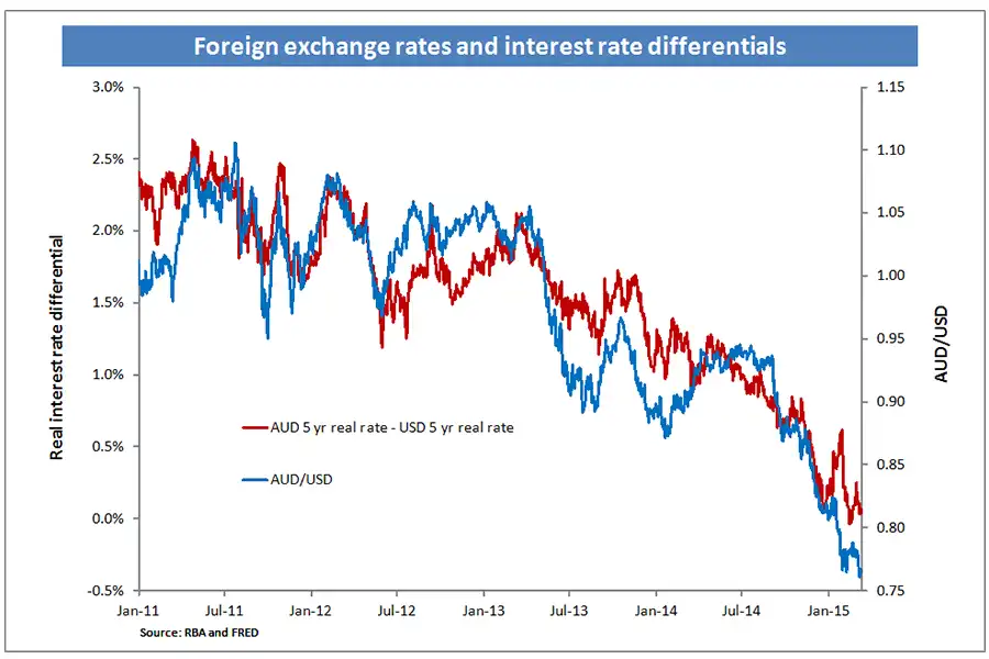 افزایش اختلاف نرخ بهره، به تقویت ارز با بازده بالاتر کمک می‌کند.