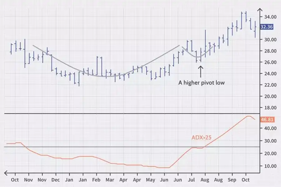 اندیکاتور ADX برای تعیین شدت روند صعودی یا نزولی در نمودار استفاده می‌شود.