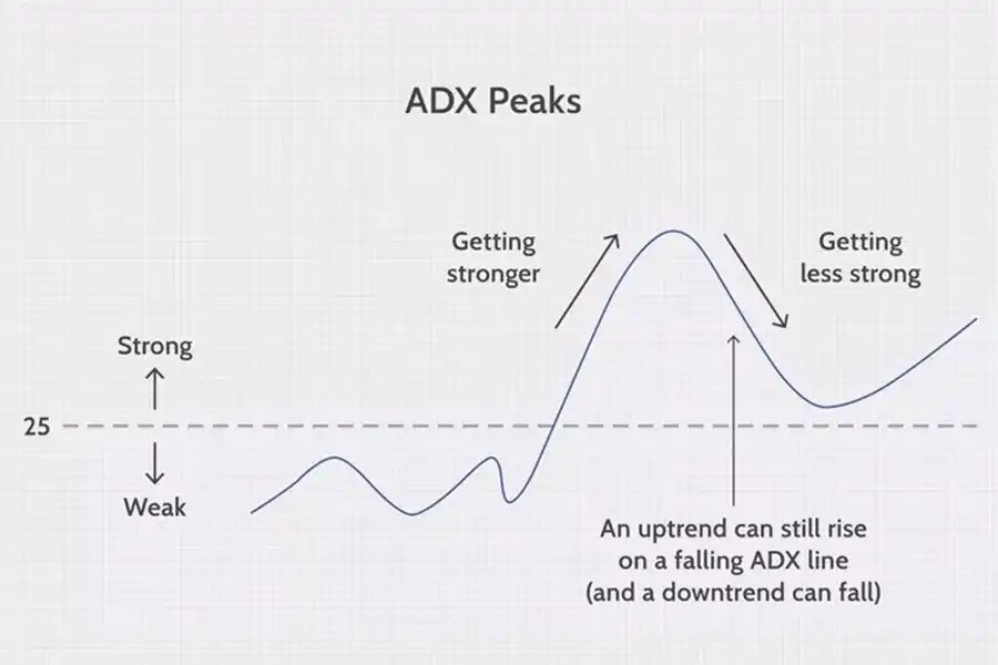 شاخص ADX-DI، همان شاخص ADX است که خطوط DI در آن وجود دارد.