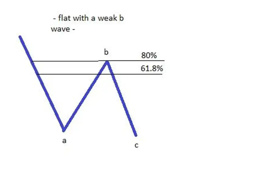 Regular Flat یا الگوی فلت معمولی در واقع الگوی مسطحی است که موج b آن تنها حداکثر 80 درصد از موج a را پوشش می‌دهد.