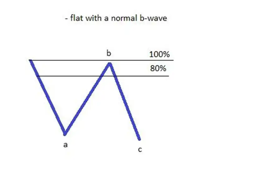 در امواج فلت منبسط، موج b نسبتاً بلند است و تقریباً همه موج a را پوشش می‌دهد. 