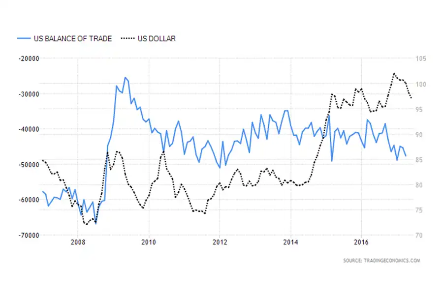 نمایش رابطه معکوس تراز تجاری و ارزش دلار در دوره ۲۰۰۸ تا ۲۰۱۶