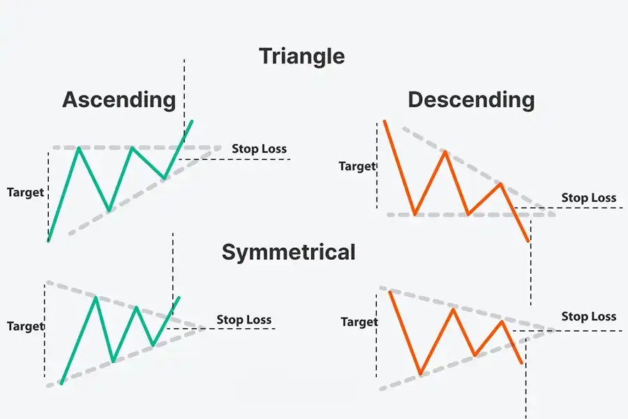 در امواج Complex، مثلث‌ها الگوهایی هستند که به‌عنوان نشانه‌هایی از ادامه یا تغییر روند بازار شناخته می‌شوند.