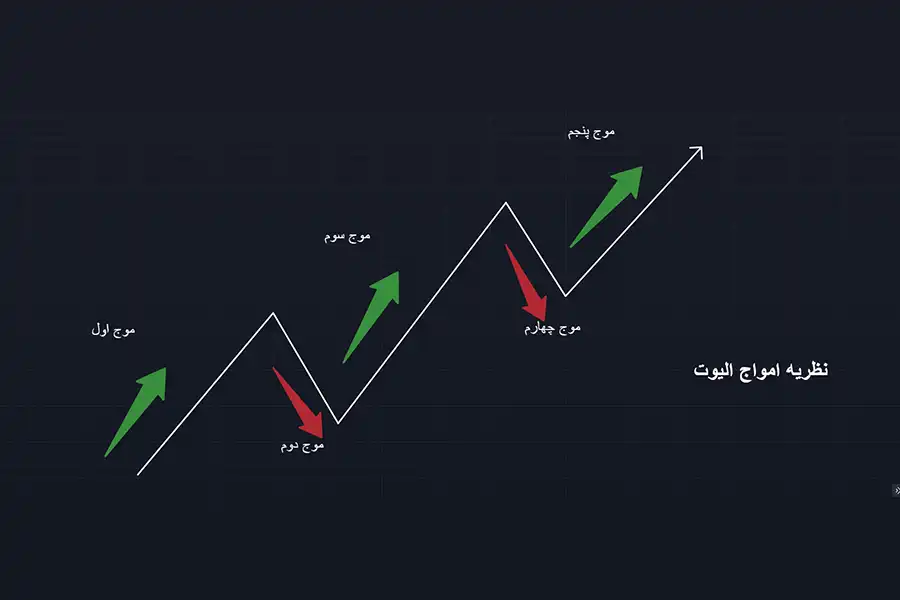 سه موج 1، 3 و 5 نشانگر روند بازار و امواج 2 و 4، نشانگر اصلاح در روند حرکت قیمت