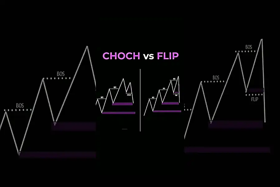 فیلیپ با CHOCH، تغییر اولیه در جریان سفارش‌های خریدوفروش را به نمایش می‌گذارد.