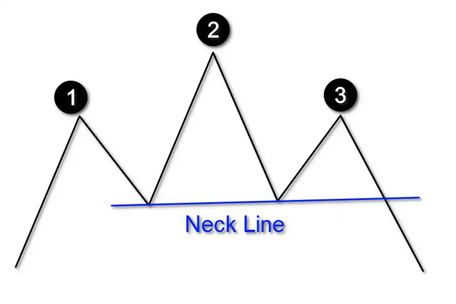 در الگوی سر و شانه، خطی که از زیر دو قله (شانه‌ها) عبور می‌کند برابر خط گردن است.