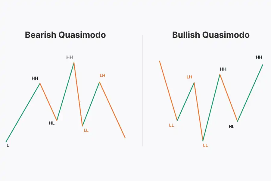 الگوی Quasimodo در ستاپ معاملاتی RTM نشان‌دهنده یک تغییر در روند بازار و فرصتی برای ورود یا خروج از معامله است.