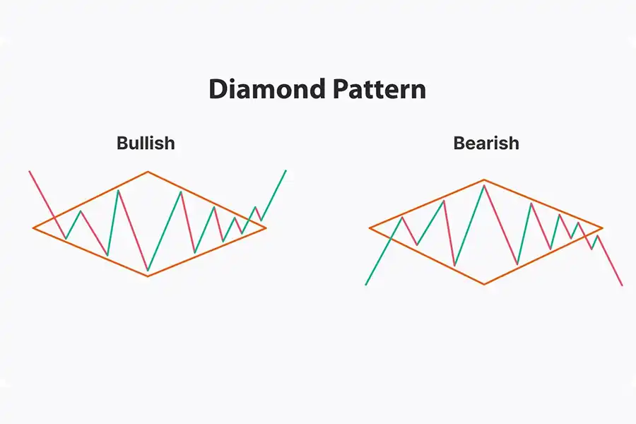 الگوی Diamond، زمانی تشکیل می‌شود که قیمت‌ها پس از یک دوره نوسانات شدید، شروع به تشکیل یک الگوی چهارضلعی متشکل از دو مثلث می‌کنند.