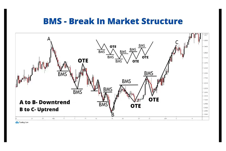  تریدرها از ساختار شکست مارکت استراکچر در اسمارت مانی به‌عنوان بخشی از استراتژی معاملاتی بلندمدت و کوتاه‌مدت خود استفاده می‌کنند.