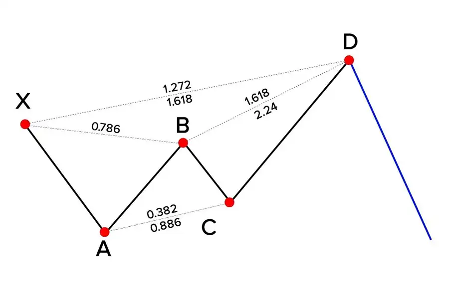 نقاط تغییر جهت و حرکات قوی قیمت در الگوی پروانه با حروف X,A,B,C,D نشان داده شده‌اند.