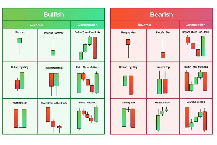 نمودارهای شمعی حاوی اطلاعات زیادی هستند، زیرا توسط ساختار خود، می‌توانند نمایشی بصری از احساسات بازار را ارائه دهند. 