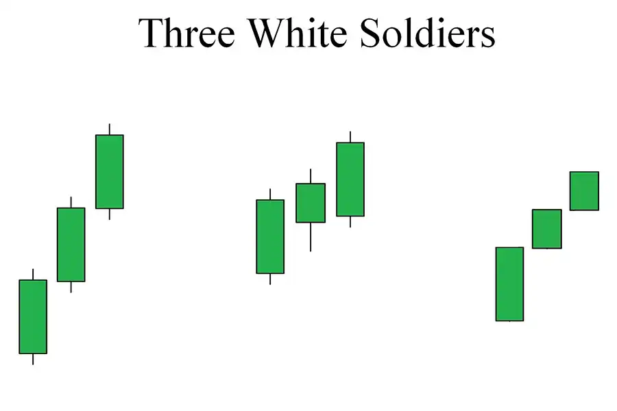 الگوی سه سرباز سفید با سه شمع سبز پشت سر هم، تقویت روند صعودی و افزایش قیمت را نشان می‌دهد.