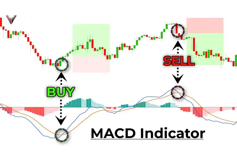 MACD می‌تواند به‌عنوان یک ابزار برای دنبال کردن ردپای سرمایه‌گذاران بزرگ بازار و تاییدیه در اسمارت مانی مورد استفاده قرار بگیرد.