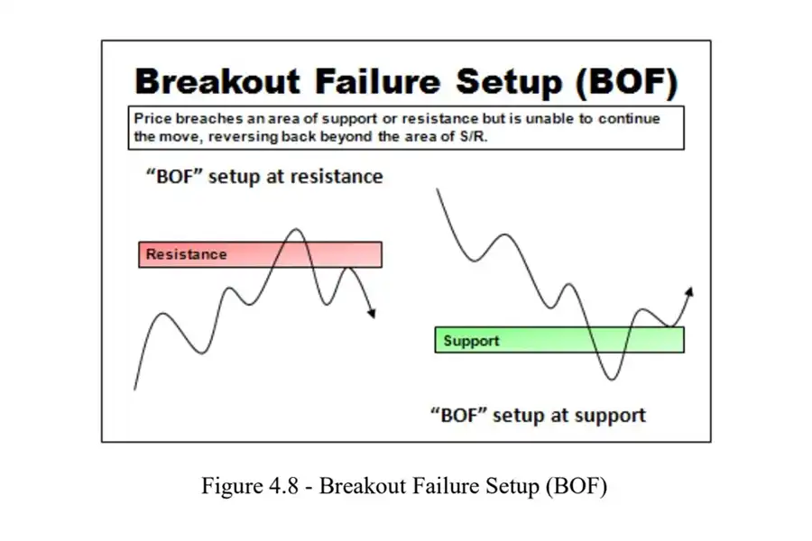 BOF، قیمت یک سطح حمایت یا مقاومت را می‌شکند، اما در موقعیت جدید ثابت نمی‌ماند و به‌صورت مجدد به داخل محدوده فعلی برمی‌گردد.