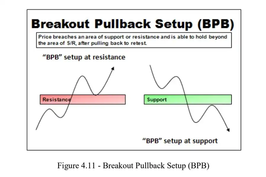 ستاپ پولبک بعد از شکست BPB نشان‌دهنده ضعف در مسیر پولبک و قدرت حرکت در مسیر جدید است.