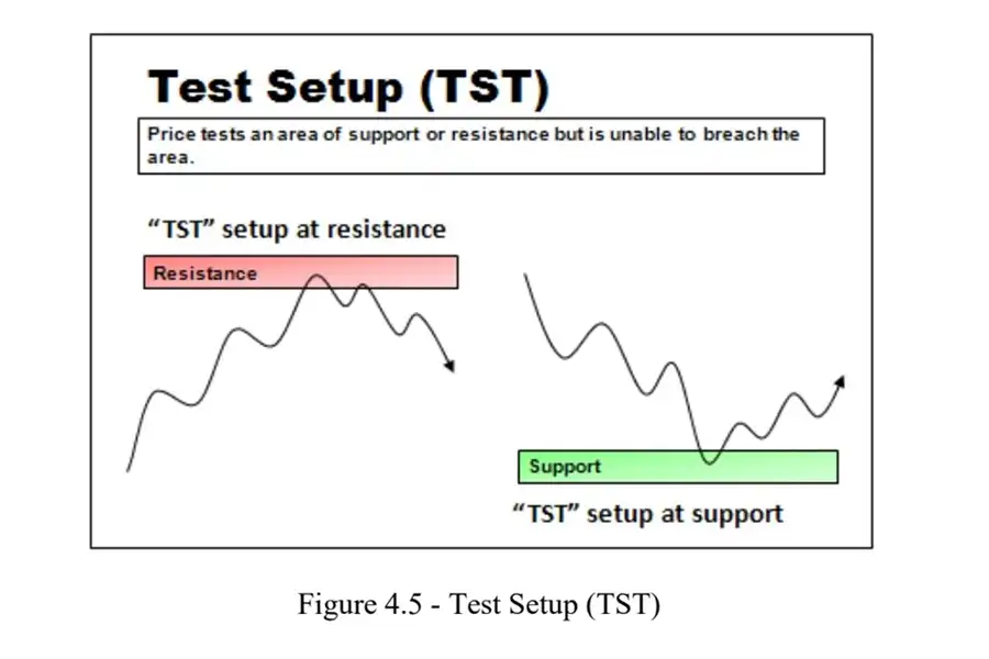 ستاپ تست حمایت یا مقاومت، به زمانی اشاره دارد که قیمت نمی‌تواند از محدوده حمایت یا مقاومت عبور کند.