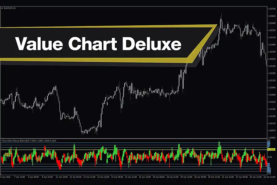 Value Chart Deluxe، با بررسی قیمت‌های بسته‌شدن در مقایسه با محدوده قیمتی طی یک بازه زمانی معین، موقعیت فعلی قیمت را نسبت به روند کلی نشان می‌دهد. 