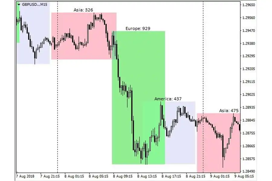 اندیکاتور FXSSI Trading Sessions زمان باز و بسته شدن یک جلسه خاص و همچنین محدوده معاملاتی آن‌را به‌صورت جعبه‌های رنگی روی نمودار نمایش می‌دهد.