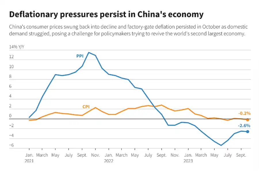 روند تداوم فشارهای تورمی در اقتصاد چین