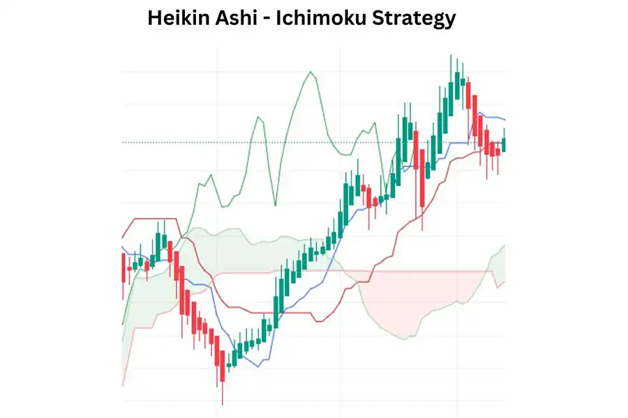 با راه‌اندازی نمودار هیکن آشی در ایچیموکو، می‌توانید توانایی‌های معاملاتی خود را افزایش دهید. 
