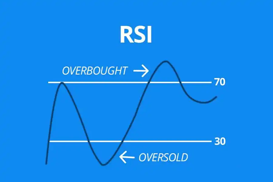 از شاخص RSI، برای اندازه‌گیری سرعت و تغییر حرکات قیمت از این اندیکاتور استفاده می‌شود.