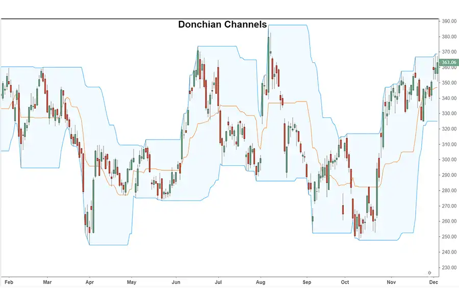 کانال‌های دونچیان عمدتاً برای شناسایی نقاط شکست در حرکات قیمتی استفاده می‌شوند.