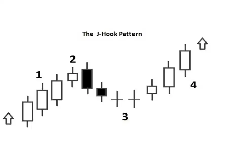 در الگوی قلاب 1-2-3 در بازار فارکس، پیوت دوم نقطه‌ای حیاتی است که نشان‌دهنده پایین‌ترین سطح پس از بازگشت از پیوت اول در یک بازار صعودی است. 