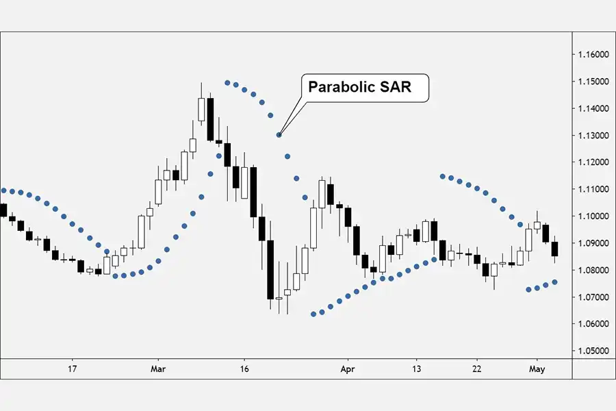 وقتی نقطه‌های اندیکاتور پارابولیک سار زیر نمودار قیمت هستند، پتانسیل روند صعودی را نشان می‌دهند و وقتی بالای نمودار قیمت قرار دارند، نشان‌دهنده پتانسیل روند نزولی هستند.