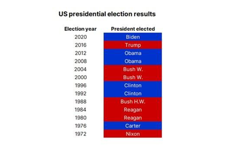 نتایج انتخابات ریاست جمهوری آمریکا