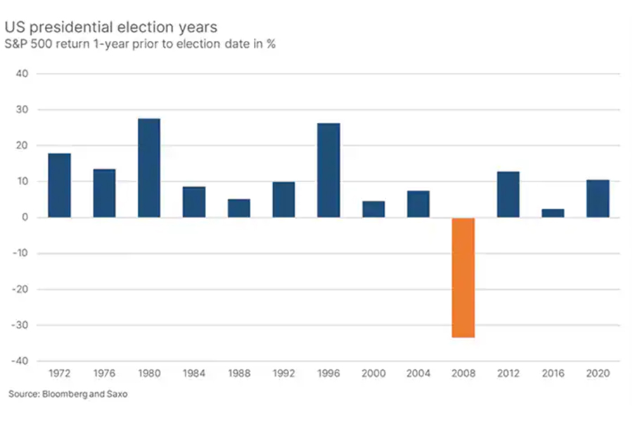 اطلاعات آماری S&P500 یکسال قبل از انتخابات ریاست جمهوری‌های آمریکا