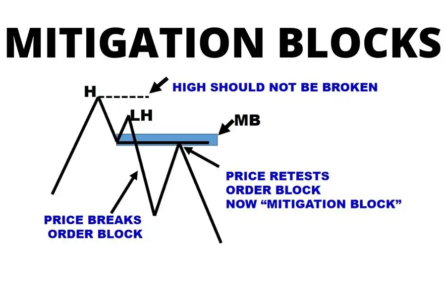استراتژی میتیگیشن بلاک به دلیل پیچیدگی معمولاً توسط معامله‌گران باتجربه‌ای که تحمل ریسک بالایی دارند، استفاده می‌شوند.