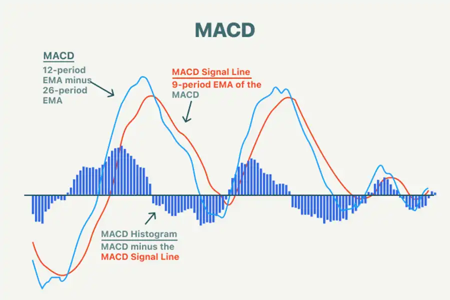 شاخص MACD از تفاوت بین دو میانگین متحرک نمایی EMA مربوط به ۱۲ و ۲۶ روزه برای تعیین تغییرات روند در قیمت استفاده می‌کند.