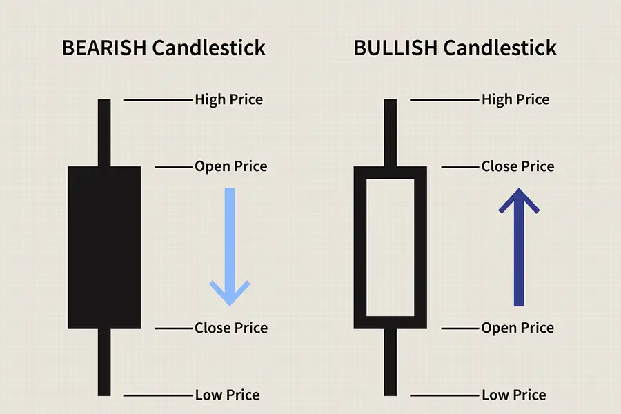 بخش‌های مختلف کندل استیک‌های صعودی و نزولی