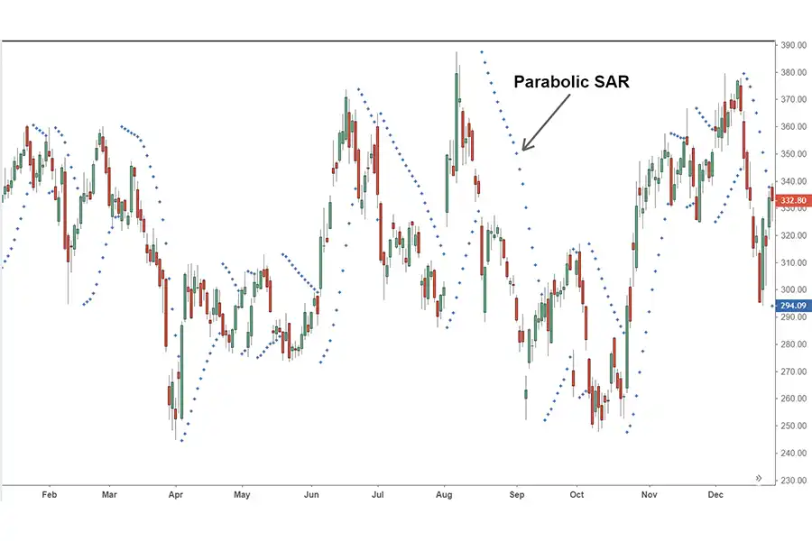 شاخص Parabolic SAR در نمودار، به‌صورت مجموعه‌ای از نقاط، چه بالا و چه پایین قیمت دارایی، بسته به جهت حرکت قیمت ظاهر می‌شود.
