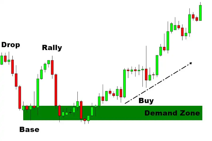 الگوی Drop Base Rally برای شناسایی نقاط عرضه و تقاضا در نمودار قیمت استفاده می‌شود.