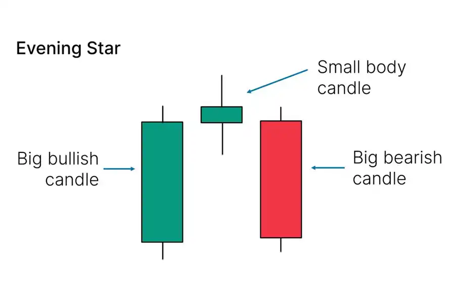 از الگوی Evening Star می‌توان برای شناسایی پایان یک روند صعودی و آغاز یک روند نزولی استفاده کرد.