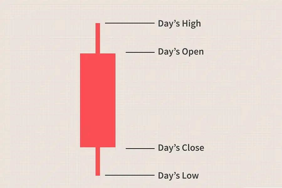 اگر قیمت close یک دارایی کم‌تر از قیمت open آن باشد، رنگ کندل قرمز می‌شود و از این طریق می‌تواند یک روند نزولی را نشان دهد.