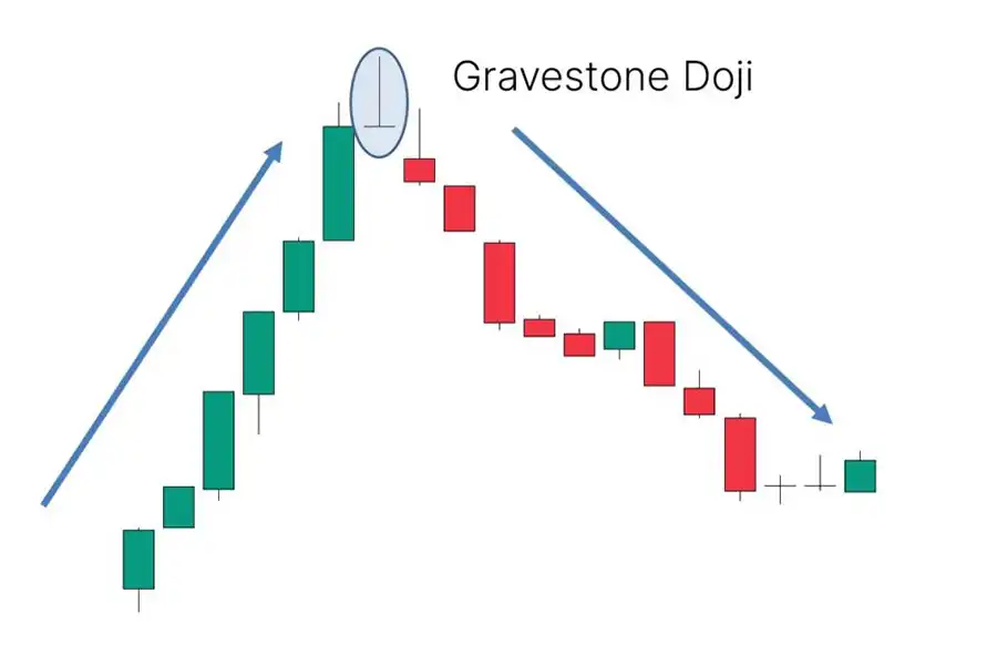 Gravestone Doji برخلاف الگوی سنجاقک فشار فروش قوی در پایان یک دوره معاملاتی را نشان می‌دهد.