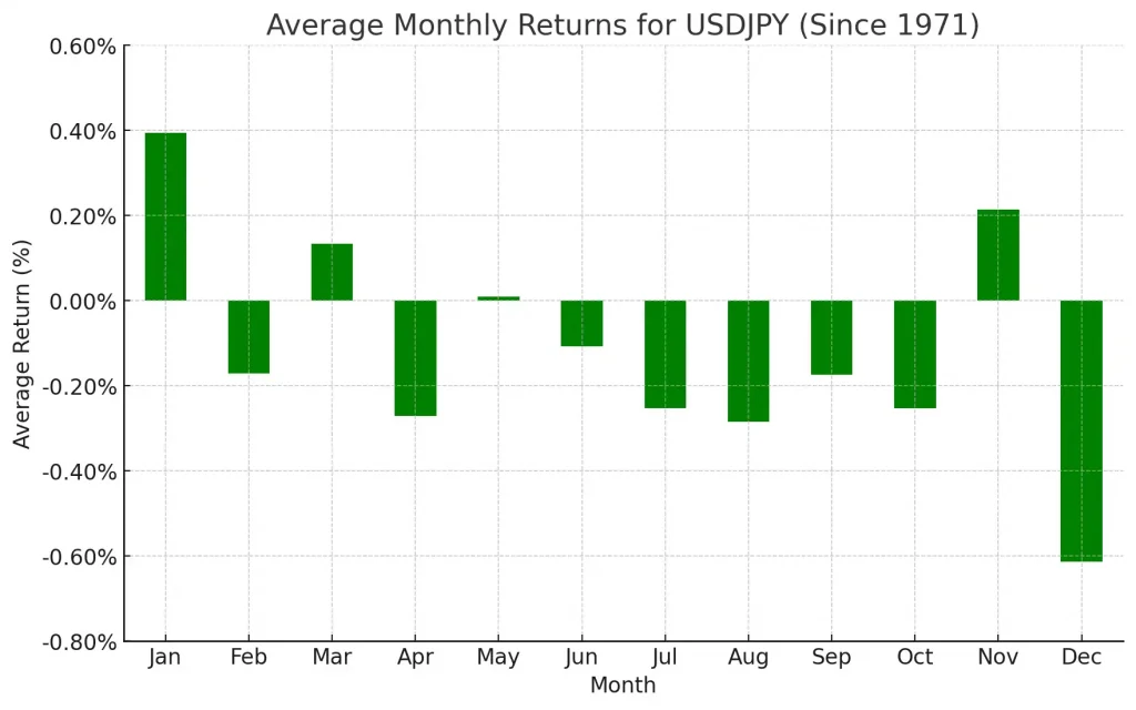 میانگین بازده ماهانه USD/JPY از سال ۱۹۷۱