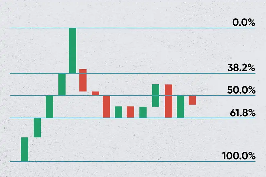 نسبت‌های فیبوناچی با شناسایی نقاط احتمالی بازگشت بازار به تحلیل امواج الیوت پیشرفته کمک می‌کنند.