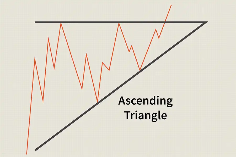 خط حمایت صعودی در الگوی Ascending Triangle، فشار خرید قوی‌تری را نسبت به فروش نشان می‌دهد.