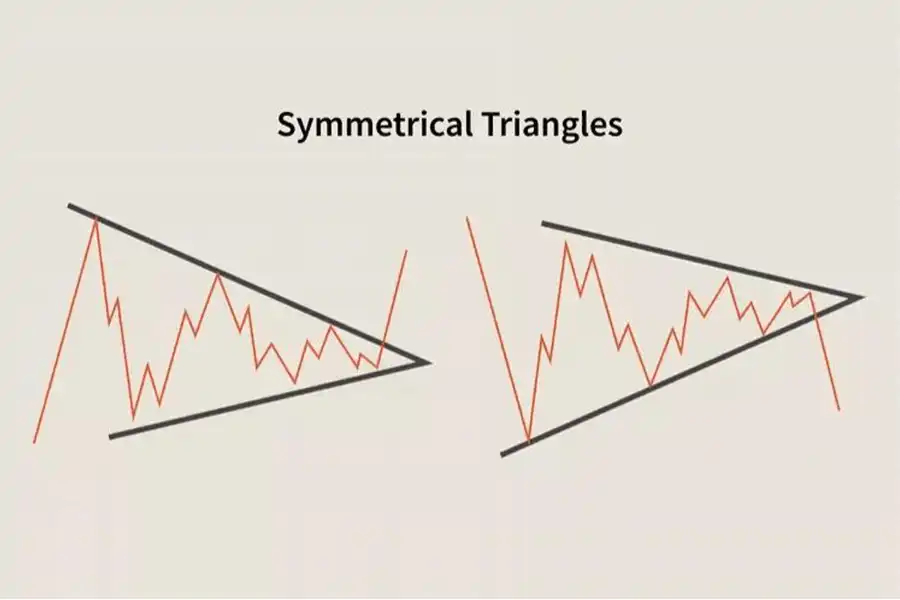 الگوی Symmetrical Triangle، زمانی که بازار در یک حالت بلاتکلیفی وجود داشته باشد، با یک‌سری از کف‌ها و سقف‌های همگرا تشکیل می‌شود. 