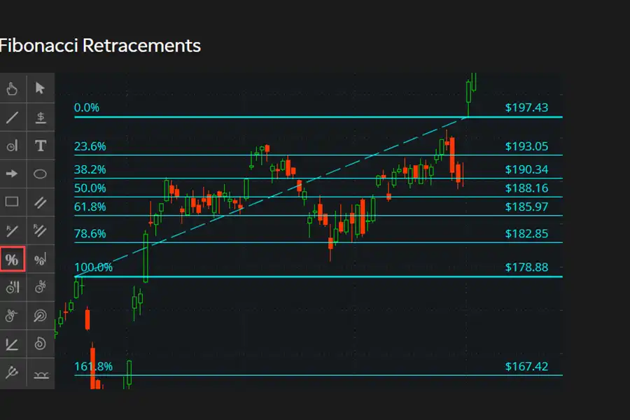 برای محاسبه OTE در فارکس، ابتدا باید نقاط کلیدی نمودار، یعنی نقاط سقف High و کف Low قیمت را در یک دوره زمانی مشخص شناسایی کنید.