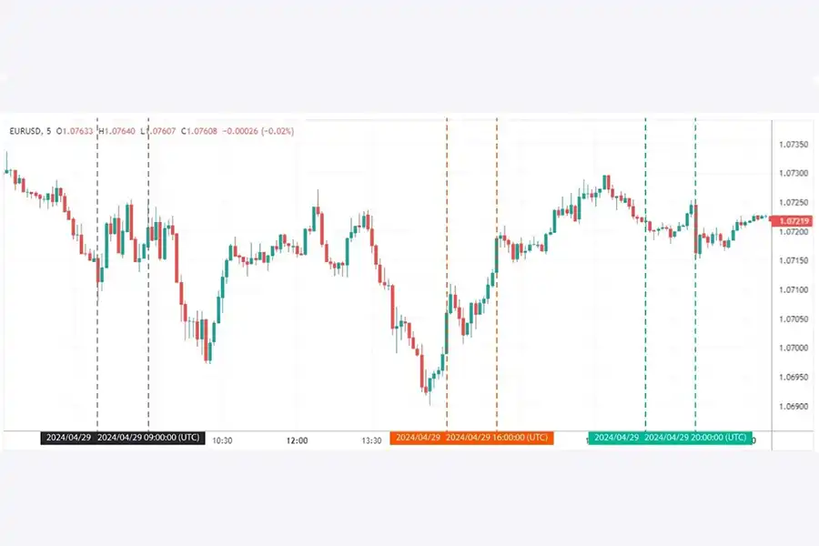 استراتژی سیلور بولت توسط تریدرهای حرفه‌ای برای بهره‌برداری از تغییرات قیمت در بازه‌های زمانی خاص استفاده می‌شود.