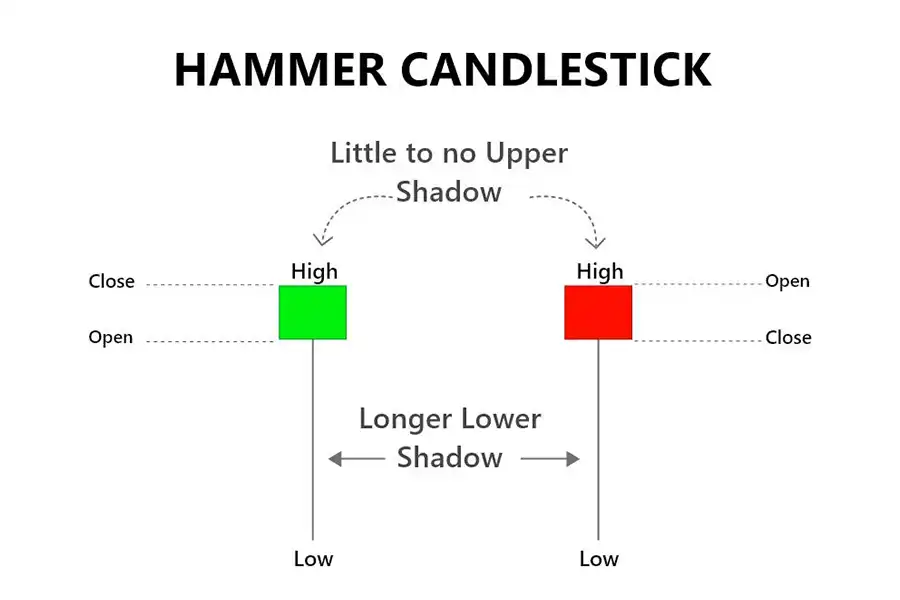 کندل HAMMER نشان می‌دهد که پایان روند نزولی و آغاز یک روند صعودی نزدیک است.