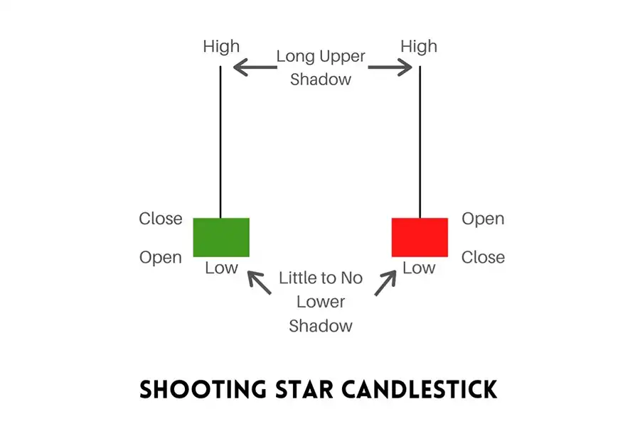 کندل شوتینگ استار یک بدنه کوچک و سایه بالایی بلندی دارد که در انتهای یک روند صعودی ظاهر می‌شود.