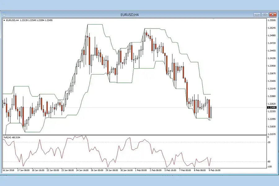 شناسایی شکست‌های کاذب با استراتژی سوپ لاکپشت در جفت ارز EUR/USD